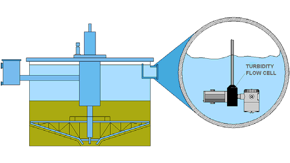 EFFLUENT TURBIDITY APPLICATION SHEET