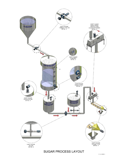 Sugar Process